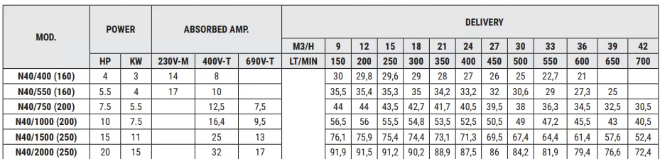 πολυκυβική-φυγοκεντρική-αντλία-STAC-N40-400 (160)-1